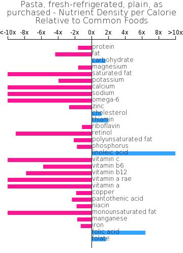 How many sugar are in pasta, fresh-refrigerated, plain, as purchased - calories, carbs, nutrition