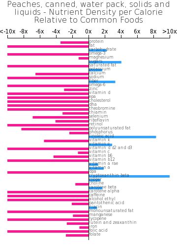 How many sugar are in peaches, canned, water pack, solids and liquids - calories, carbs, nutrition