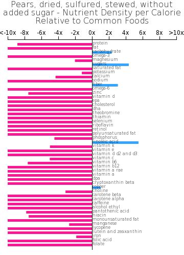 How many sugar are in peaches, dried, sulfured, stewed, without added sugar - calories, carbs, nutrition