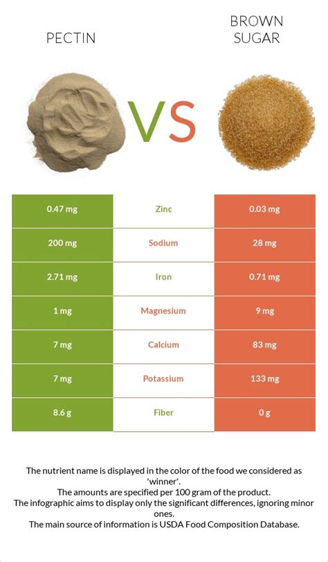 How many sugar are in pectin, unsweetened, dry mix - calories, carbs, nutrition