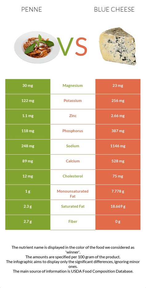 How many sugar are in penne with blue cheese - calories, carbs, nutrition