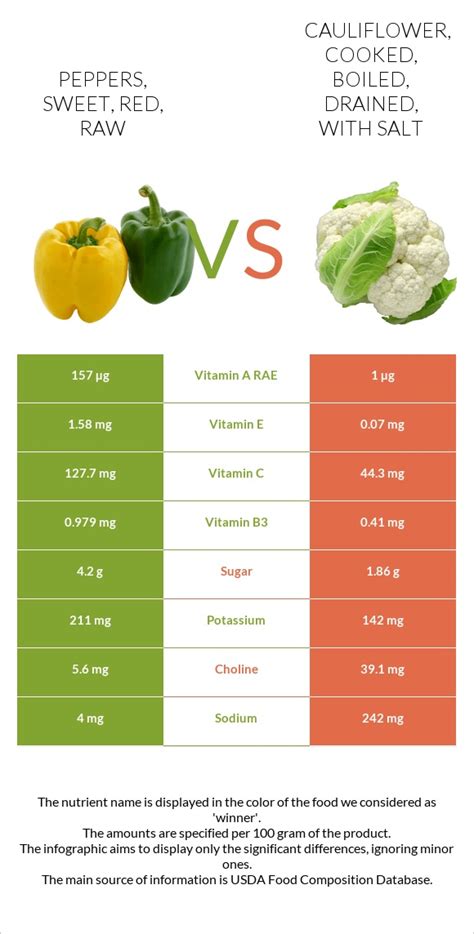 How many sugar are in peppers, sweet, red, cooked, boiled, drained, with salt - calories, carbs, nutrition