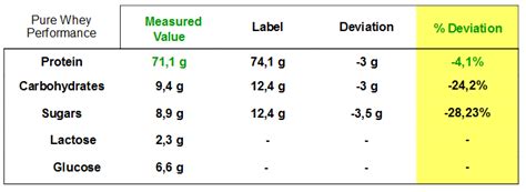 How many sugar are in performance whey - calories, carbs, nutrition