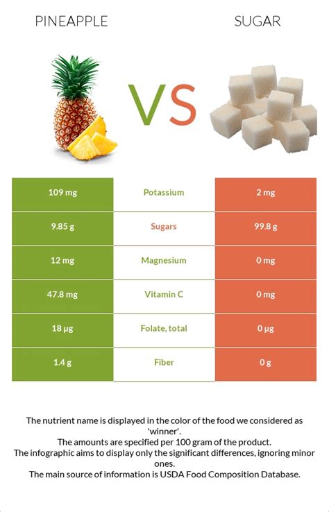 How many sugar are in pineapple - calories, carbs, nutrition