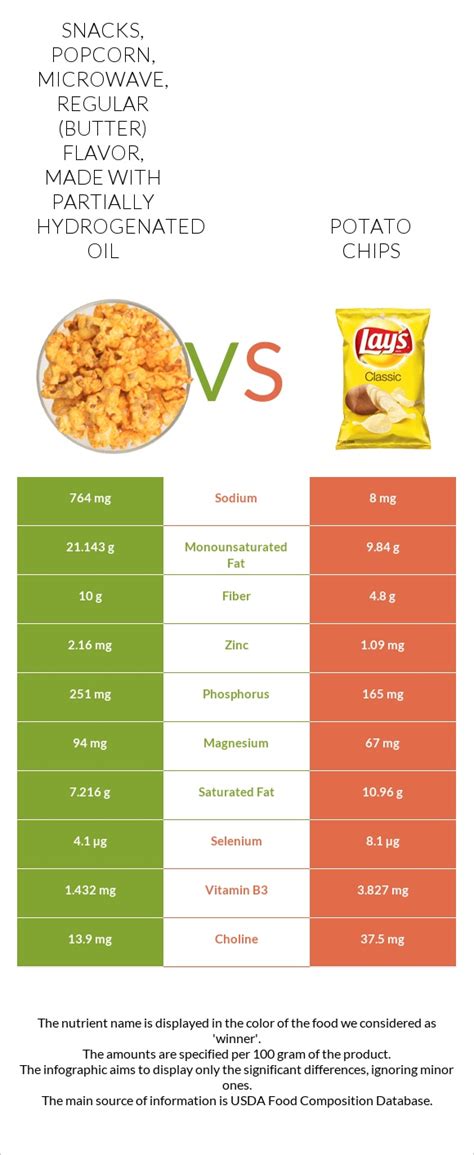 How many sugar are in popcorn, microwave, regular (butter) flavor, made with palm oil - calories, carbs, nutrition