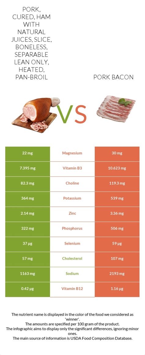 How many sugar are in pork, cured, ham with natural juices, slice, bone-in, separable lean and fat, heated, pan-broil - calories, carbs, nutrition