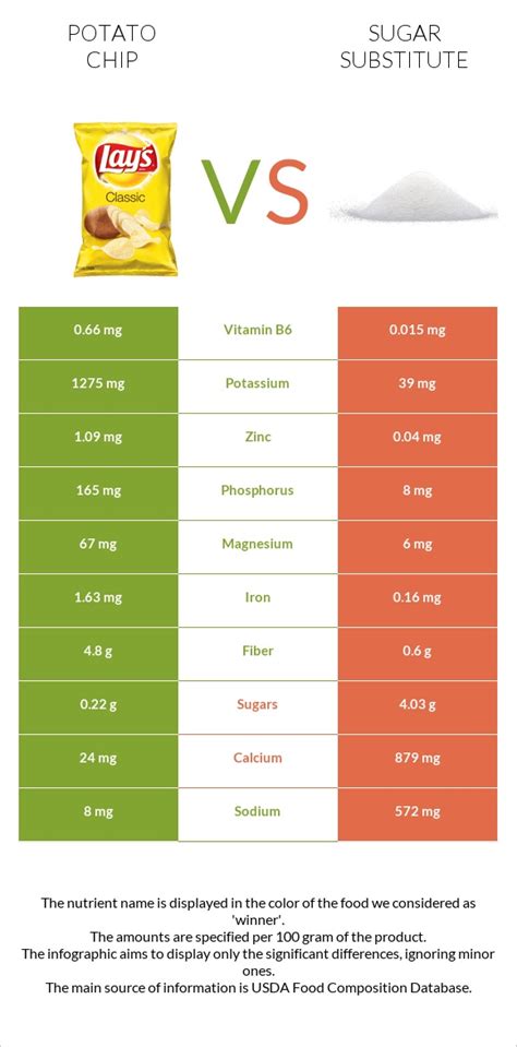 How many sugar are in potatoe chips - calories, carbs, nutrition