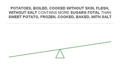 How many sugar are in potatoes, boiled, cooked in skin, skin, with salt - calories, carbs, nutrition