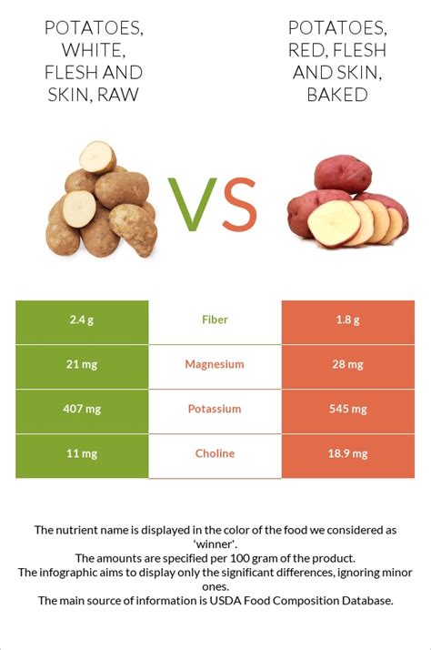 How many sugar are in potatoes, red, flesh and skin, baked - calories, carbs, nutrition