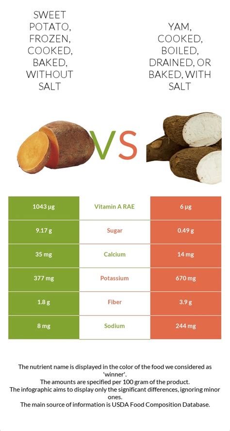 How many sugar are in potatoes - frozen, whole, cooked, boiled, drained, without salt - calories, carbs, nutrition
