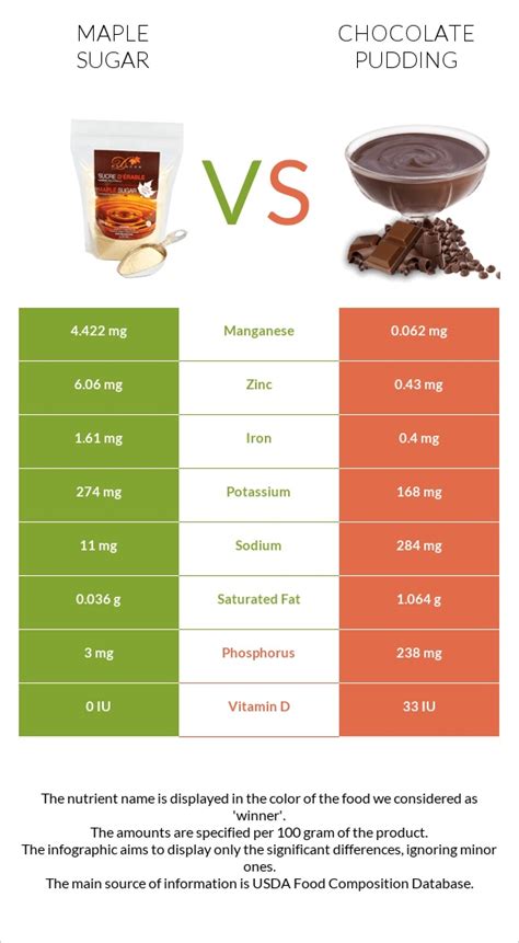 How many sugar are in pudding - chocolate & vanilla - calories, carbs, nutrition