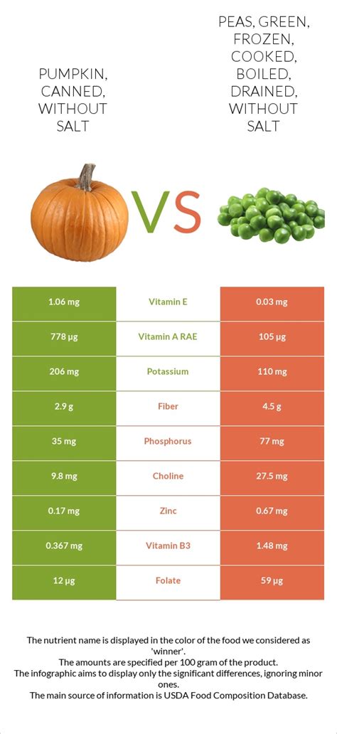 How many sugar are in pumpkin, cooked, boiled, drained, without salt - calories, carbs, nutrition