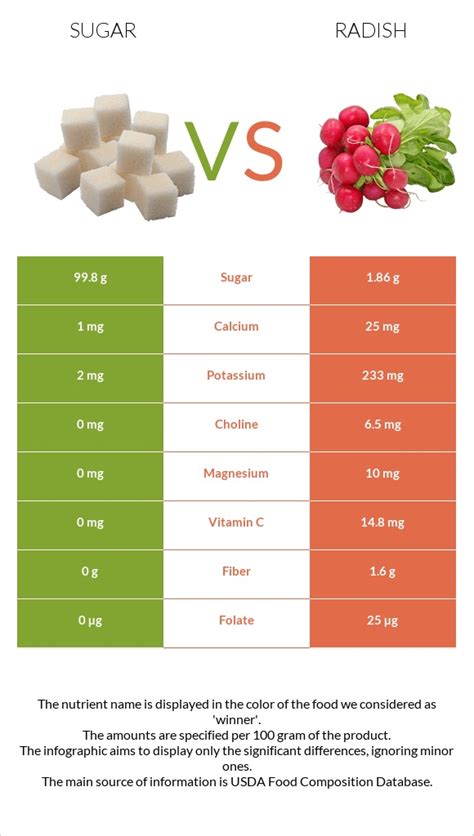 How many sugar are in radishes, oriental, dried - calories, carbs, nutrition