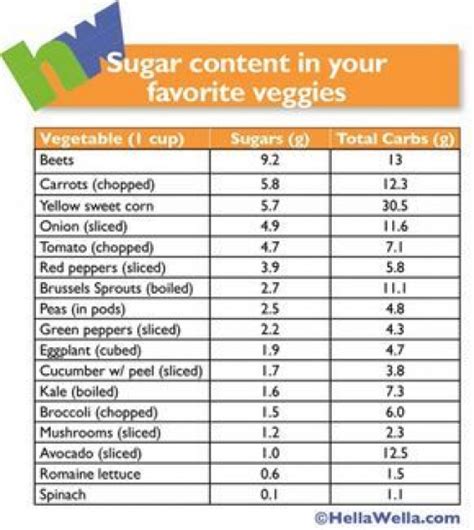 How many sugar are in roasted veggies - calories, carbs, nutrition