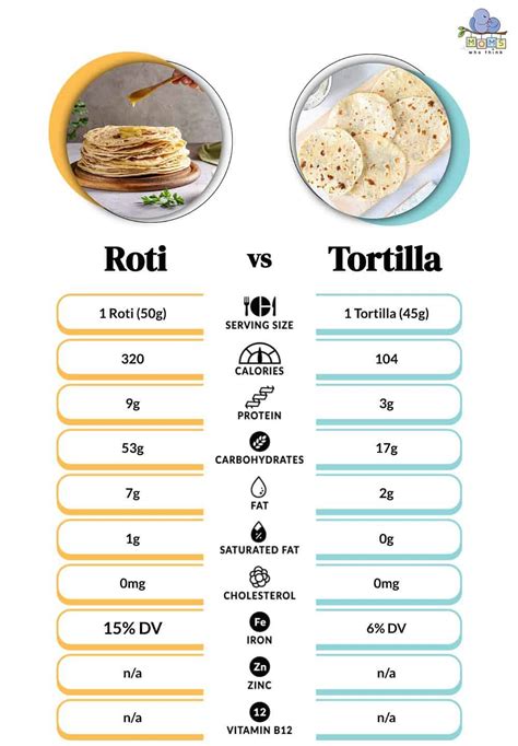 How many sugar are in roti mix 1 ea - calories, carbs, nutrition