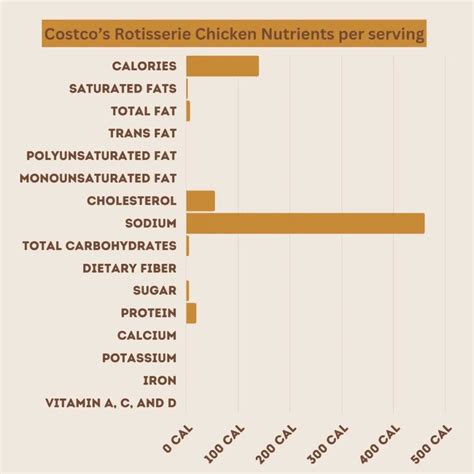 How many sugar are in rotisserie chicken - calories, carbs, nutrition