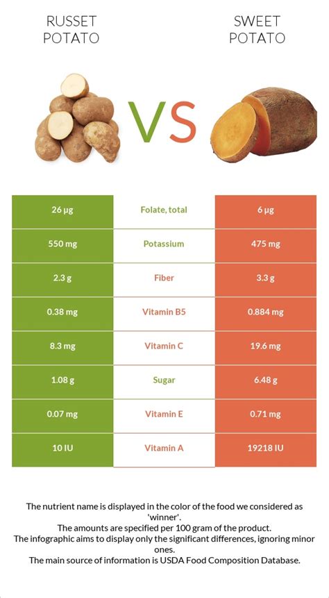 How many sugar are in russet potato - calories, carbs, nutrition