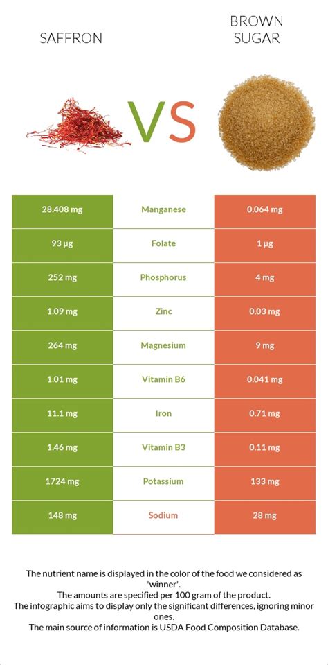 How many sugar are in saffron brown rice - calories, carbs, nutrition