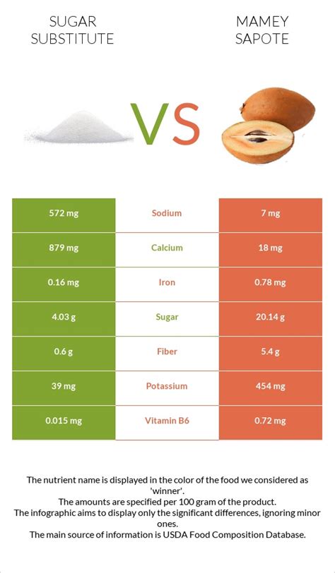 How many sugar are in sapote, mamey, raw - calories, carbs, nutrition