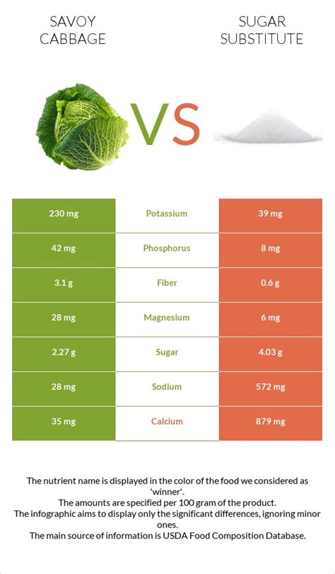 How many sugar are in savoy cabbage, fresh - calories, carbs, nutrition