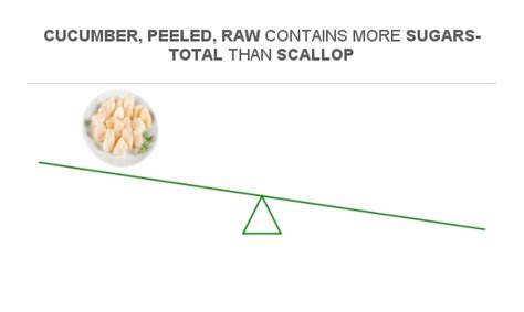 How many sugar are in scalloped - calories, carbs, nutrition