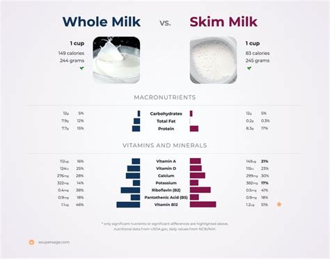 How many sugar are in semi skimmed milk - calories, carbs, nutrition