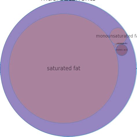 How many sugar are in shortening confectionery, coconut (hydrogenated) and or palm kernel (hydrogenated) - calories, carbs, nutrition