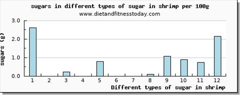 How many sugar are in shrimp (70376.0) - calories, carbs, nutrition