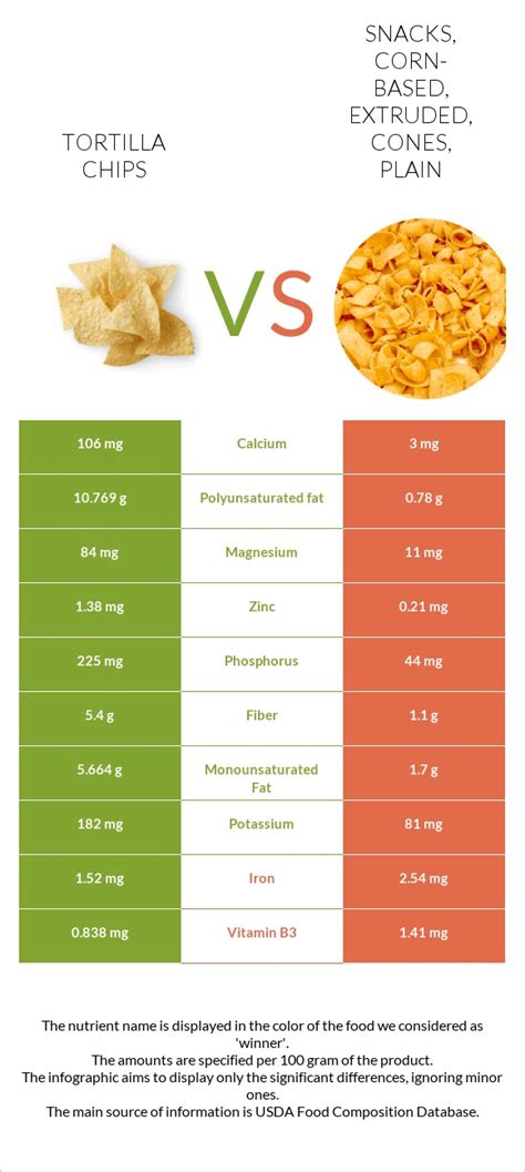 How many sugar are in snacks - tortilla chips, plain - calories, carbs, nutrition