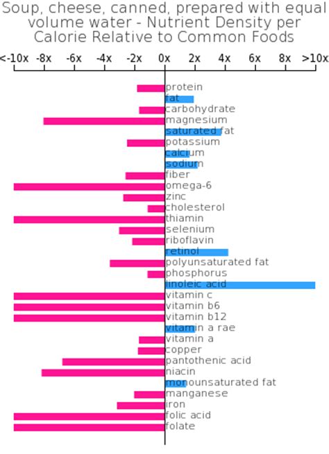 How many sugar are in soup, cheese, canned, prepared with equal volume milk - calories, carbs, nutrition