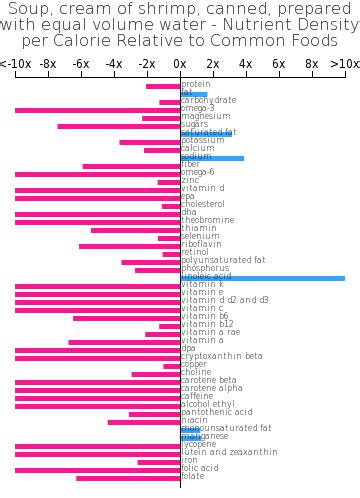 How many sugar are in soup, cream of shrimp, canned, prepared with equal volume low fat (2%) milk - calories, carbs, nutrition