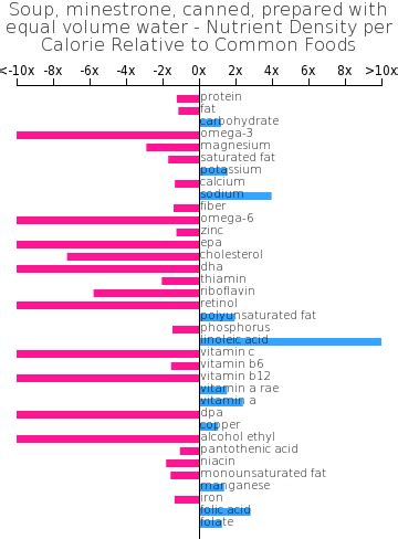 How many sugar are in soup, minestrone, canned, prepared with equal volume water - calories, carbs, nutrition