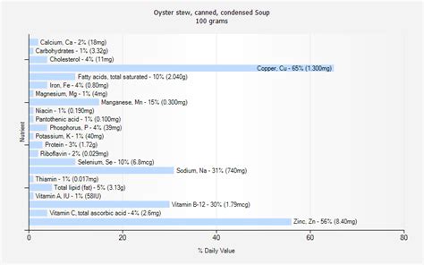 How many sugar are in soup, oyster stew, canned, condensed - calories, carbs, nutrition