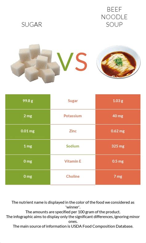 How many sugar are in soup, vegetable beef, canned, prepared with equal volume water - calories, carbs, nutrition