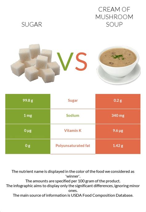 How many sugar are in soup cream of mushroom 6 oz - calories, carbs, nutrition