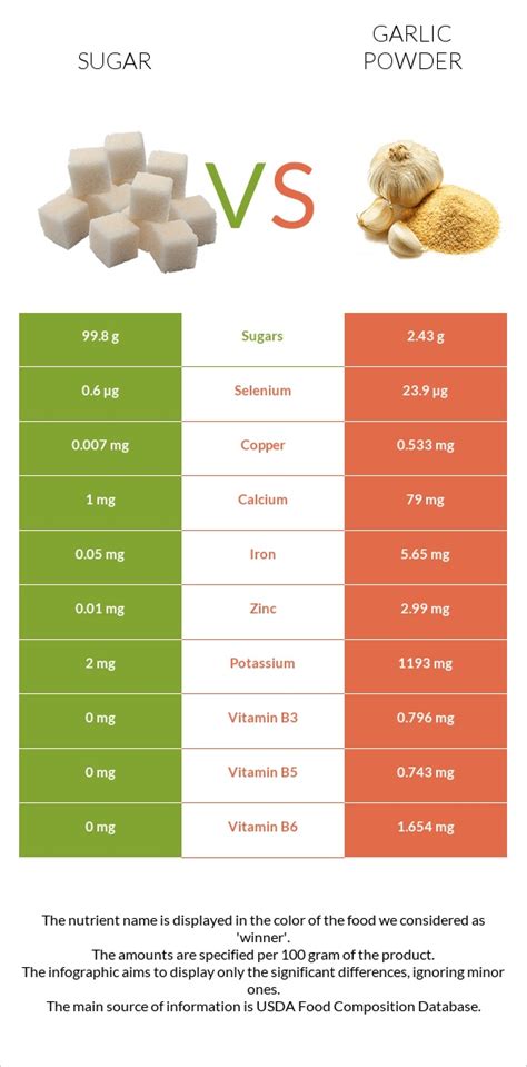 How many sugar are in spices, garlic powder - calories, carbs, nutrition