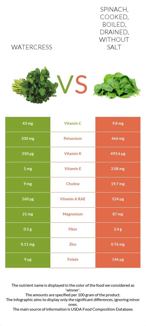 How many sugar are in spinach - cooked, boiled, drained, without salt - calories, carbs, nutrition