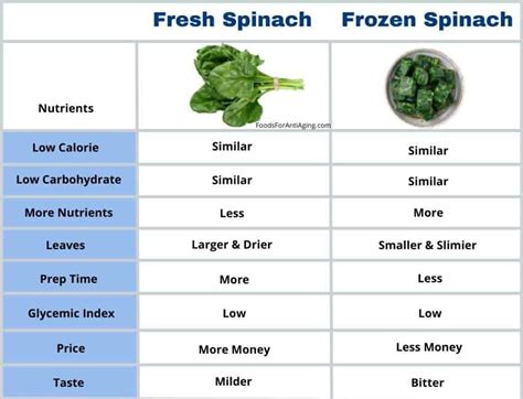 How many sugar are in spinach frozen leaf garlic & onions 4 oz - calories, carbs, nutrition