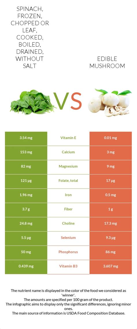 How many sugar are in spinach frozen leaf sauteed mushrooms 1 oz - calories, carbs, nutrition