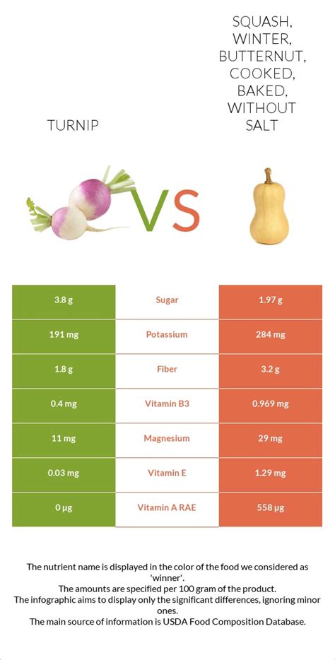 How many sugar are in squash, winter, butternut, cooked, baked, with salt - calories, carbs, nutrition