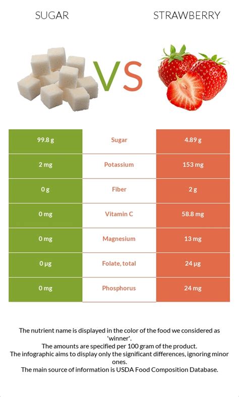 How many sugar are in strawberry - calories, carbs, nutrition