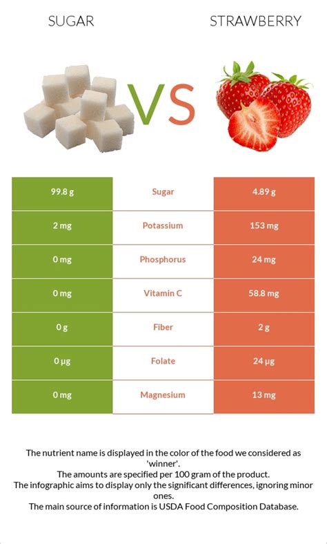 How many sugar are in strawberry & white - calories, carbs, nutrition