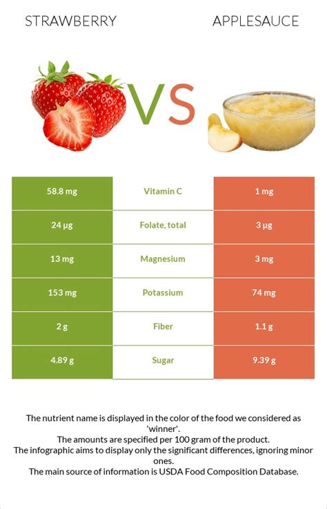 How many sugar are in strawberry applesauce - calories, carbs, nutrition