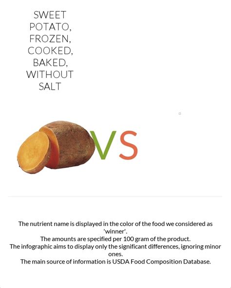 How many sugar are in sweet potato, frozen, cooked, baked, without salt - calories, carbs, nutrition