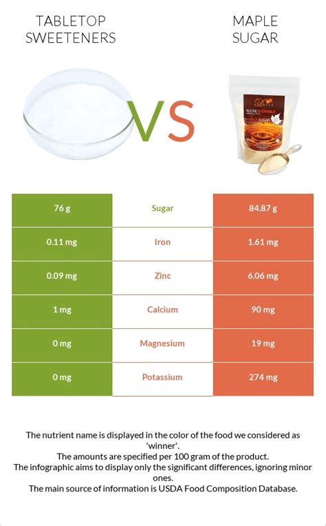 How many sugar are in sweeteners, tabletop, fructose, liquid - calories, carbs, nutrition