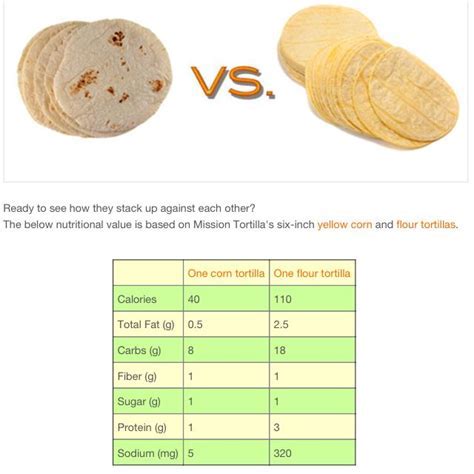 How many sugar are in taco tortillas - calories, carbs, nutrition