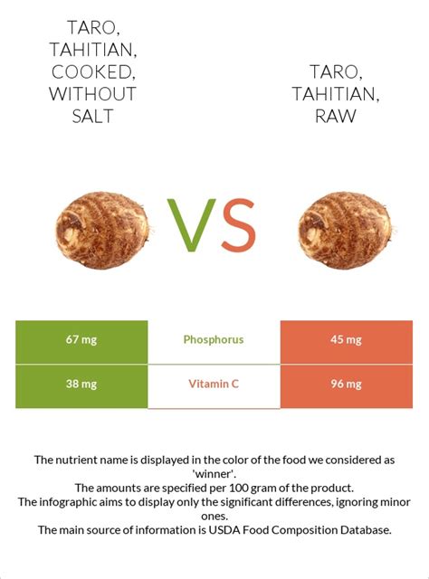 How many sugar are in taro, tahitian, cooked, with salt - calories, carbs, nutrition
