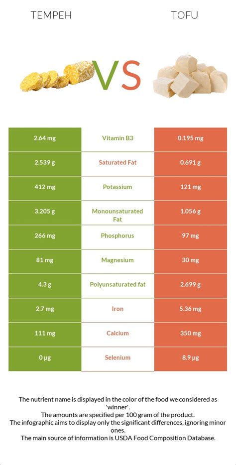 How many sugar are in tempeh - calories, carbs, nutrition