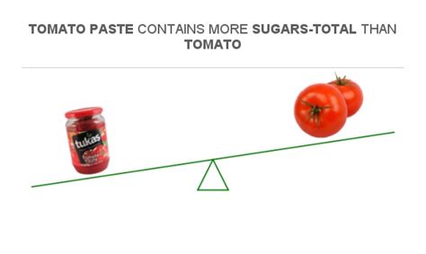 How many sugar are in tomato paste - calories, carbs, nutrition