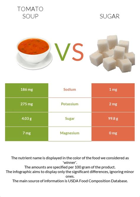 How many sugar are in tomato soup - calories, carbs, nutrition